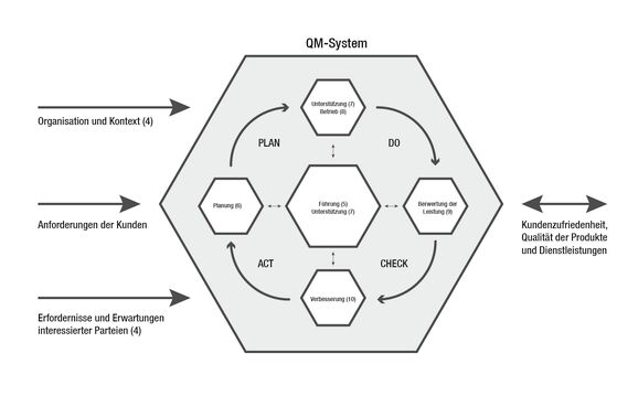 Aufbau eines QM-Systems nach DIN ISO 9001:2015