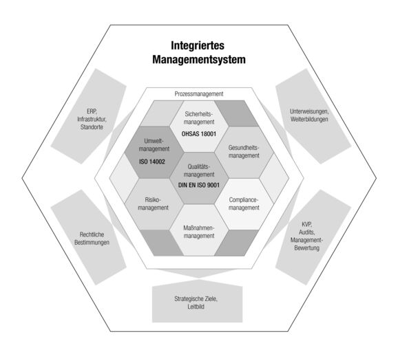 Ein integriertes Managementsystem (IMS) bündelt mehrere Bereiche in einem System und sorgt für Synergie und höhere Standardisierung.