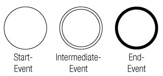 Darstellung von Events nach BPMN