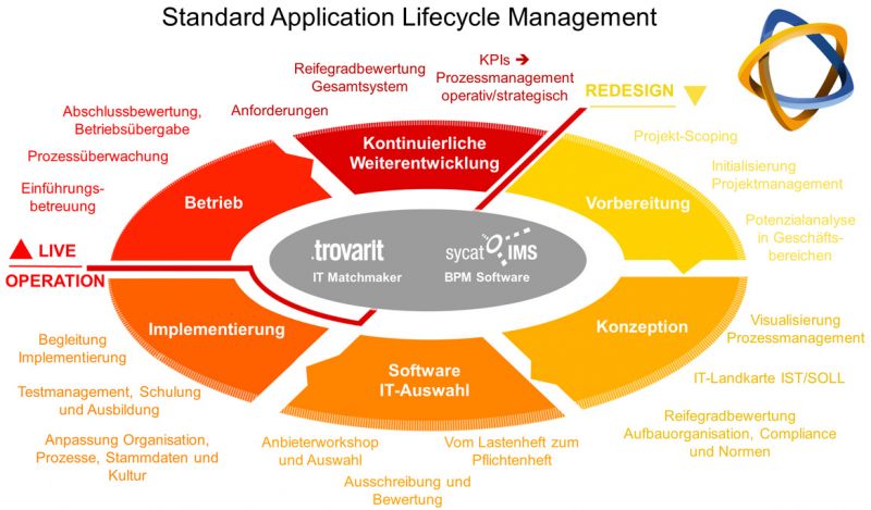 SALM - Standard Application Lifecycle Management, grafische Darstellung