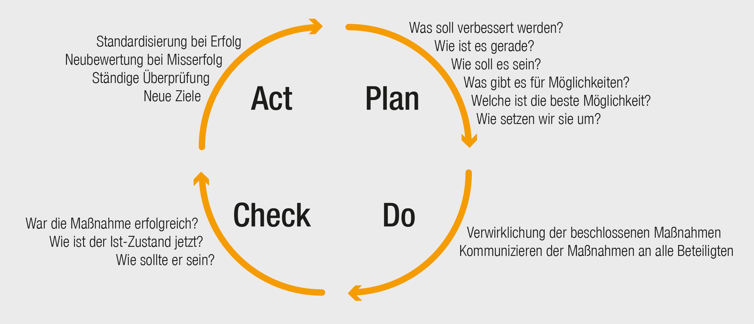 PDCA Zyklus