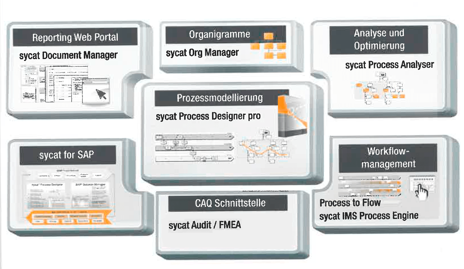 Die Veröffentlichung der Prozesse via HTML-Export wird abgelöst durch das sycat Document Manager Portal. Mit seiner damals einzigartigen Benutzerfreundlichkeit wird das „Doc-Portal“ der Grundstein für das spätere IMS-Portal.