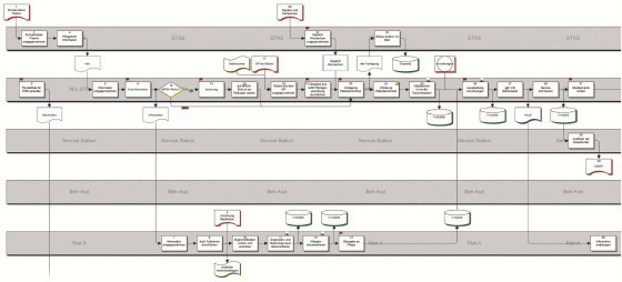 Ansicht der Organisationsprozessdarstellung der Prozessaufnahme