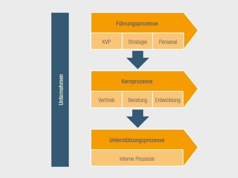 Aufteilung der Geschäftsprozesse in Management-, Kern- und Unterstützungsprozesse