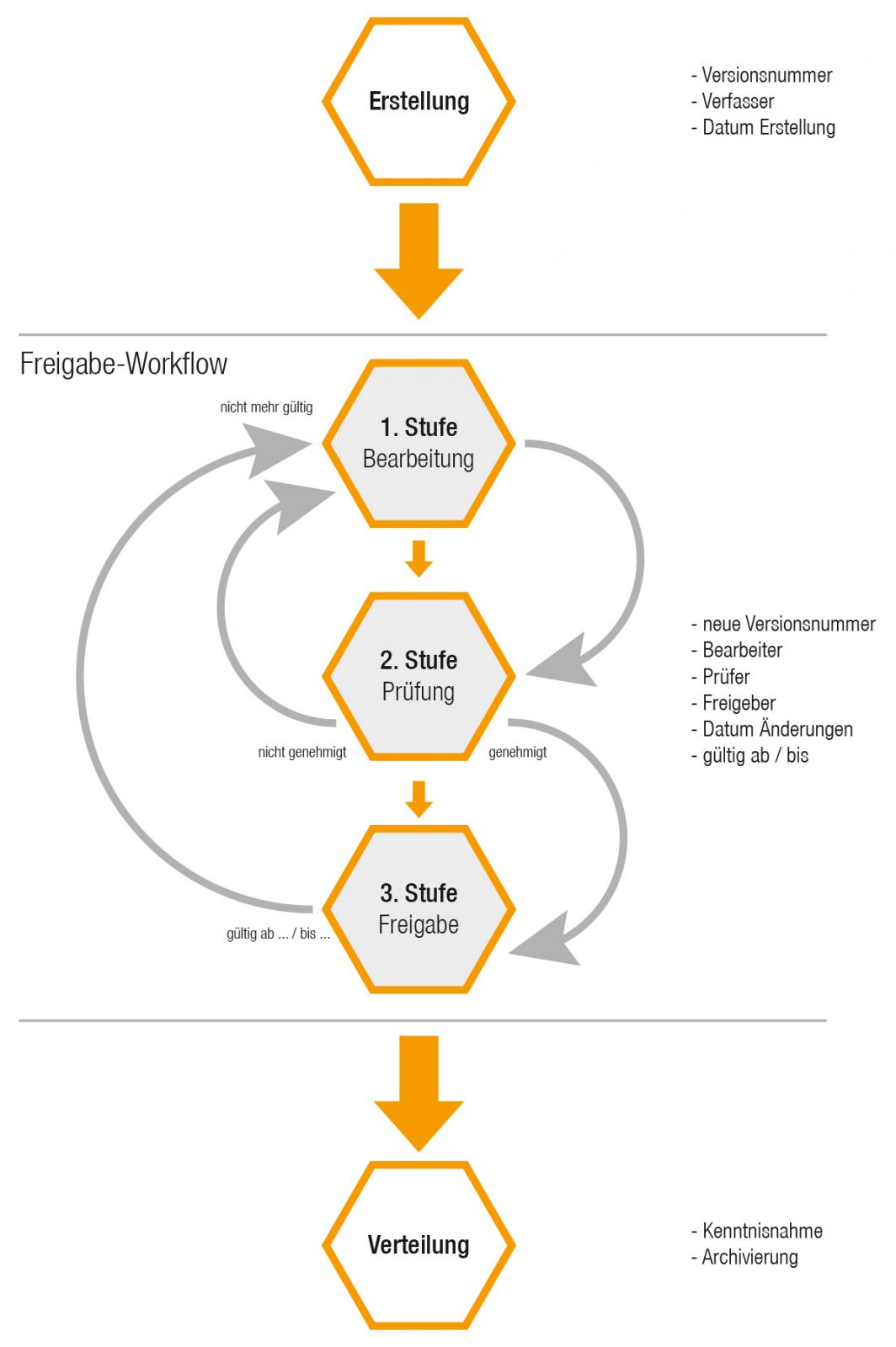 Der Freigabe-Workflow als zentraler Bestandteil eines Dokumentenmanagementsystems