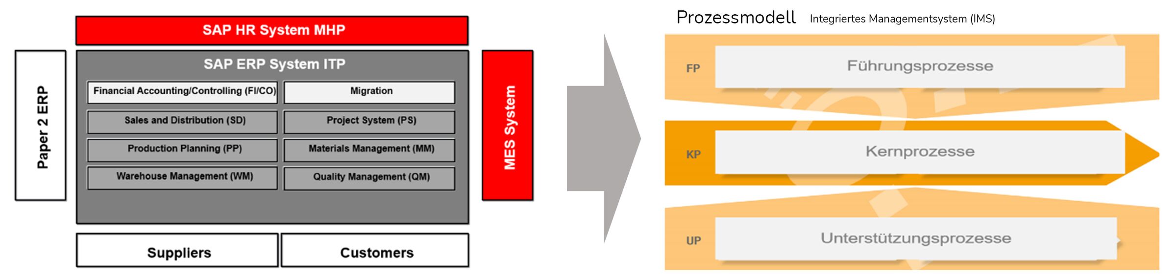 Vom SAP-Prozessmodell zum IATF-Prozessmodell